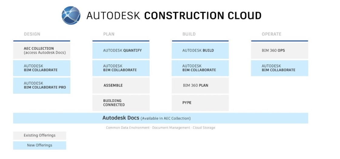 AutodeskConstructionCloud-Übersicht
