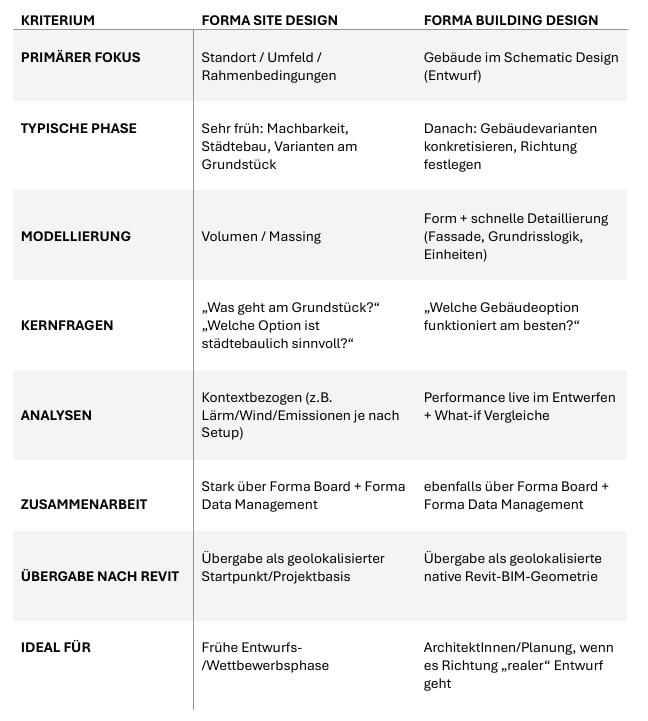 Screenshot Vergleichsmatrix Forma