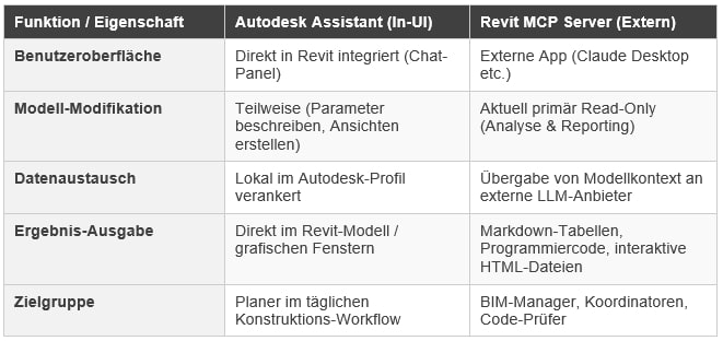 Revit Assistant MCP Server im Vergleich