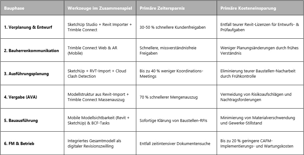 SketchUp Tabelle_Potenziale im Überblick