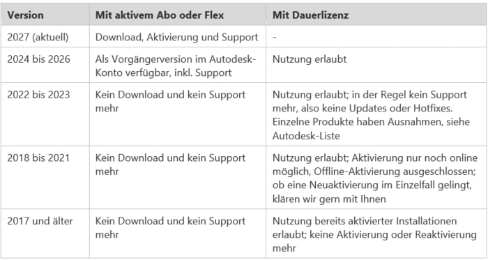 Vorgängerversionen Autodesk_aktulisiert